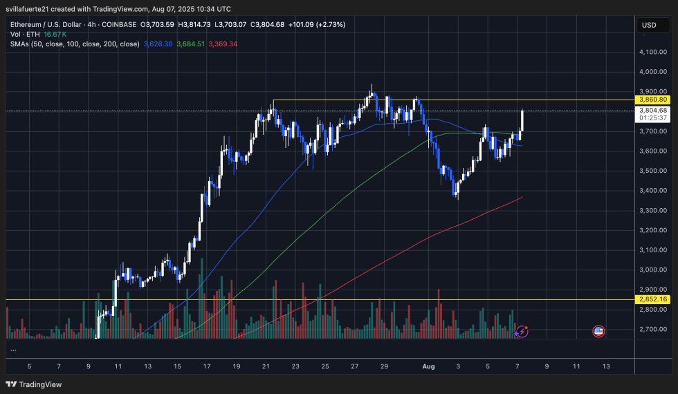 ETH -Tests Schlüsselwiderstand | Quelle: EthusDT -Diagramm auf TradingView
