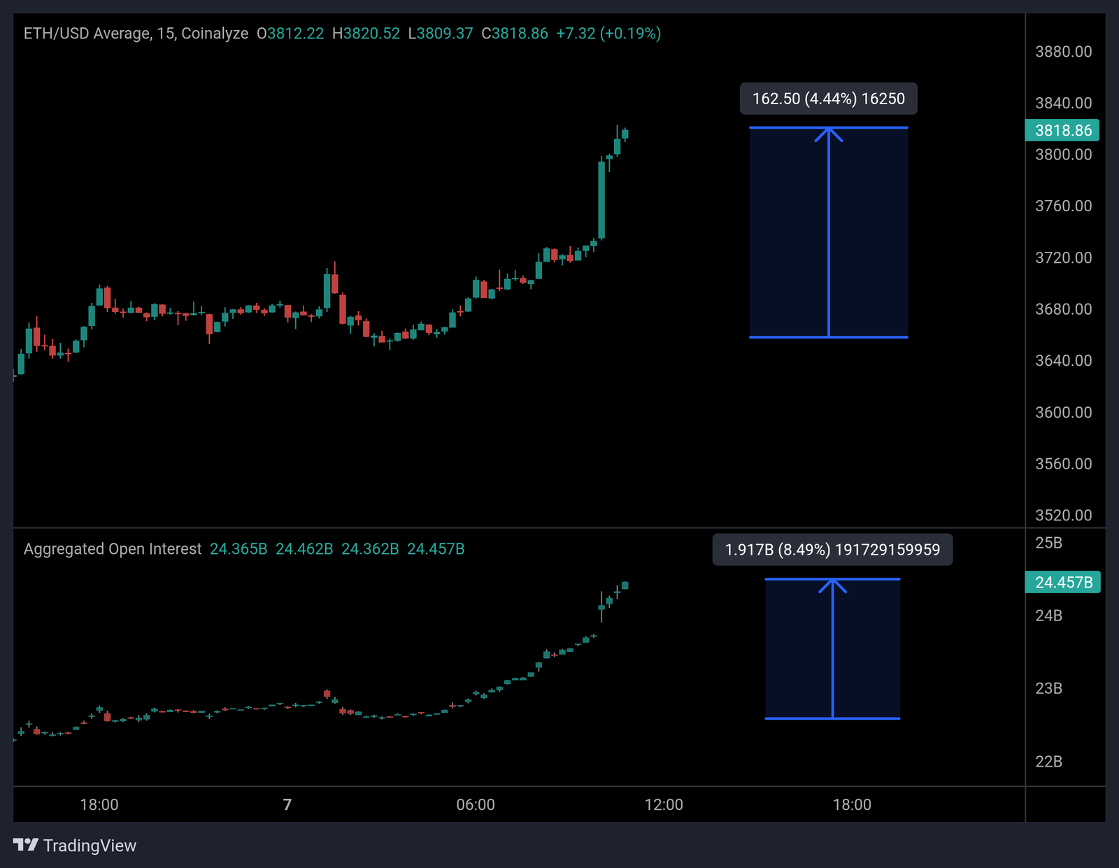 Ethereum offenes Interesse