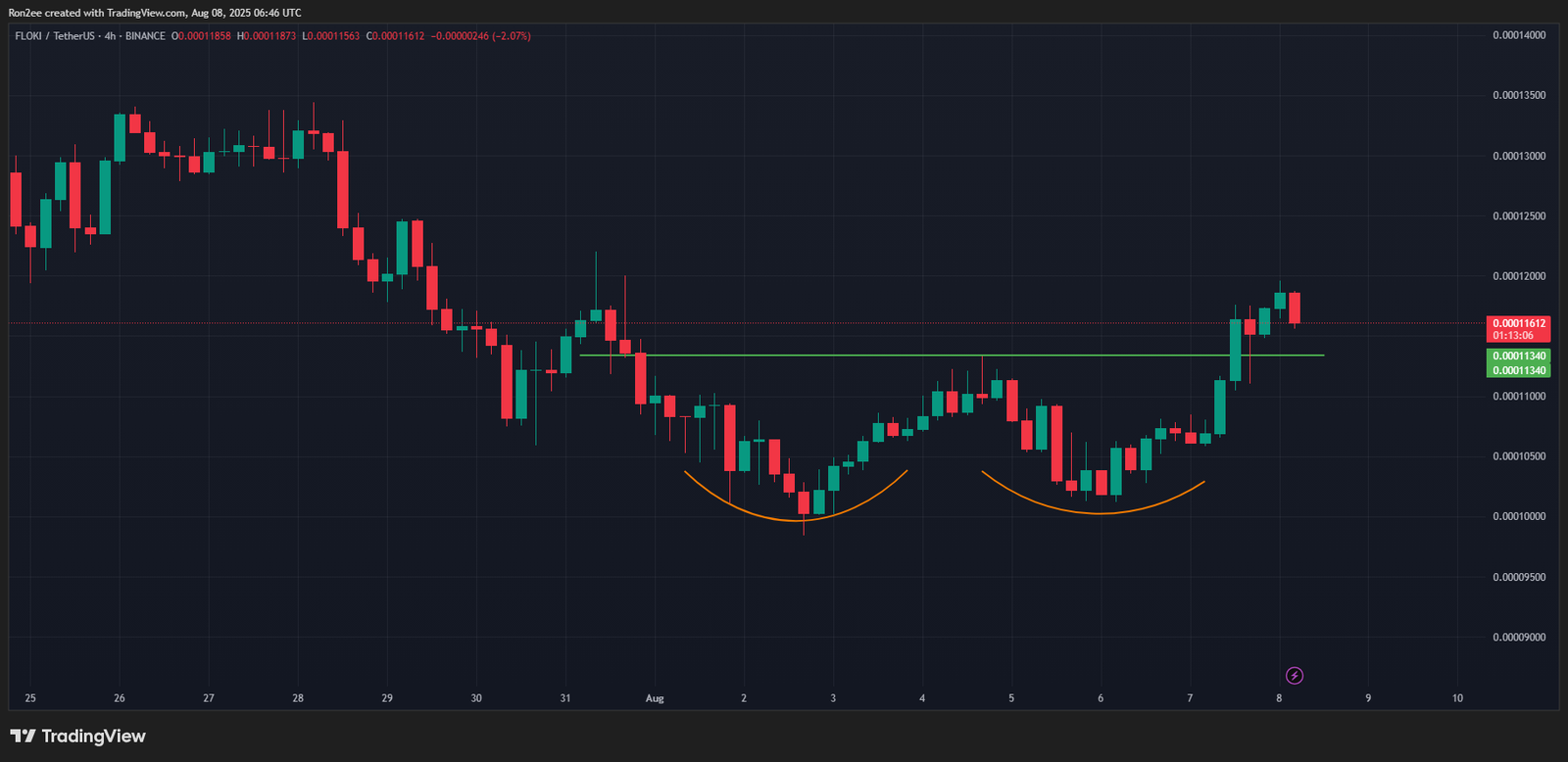 Floki Rallyes nach der Robinhood -Auflistung, hier kann es noch höher klettern - 3