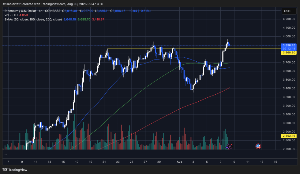 Ethereum -Test kritische Ebene | Quelle: EthusDT -Diagramm auf TradingView