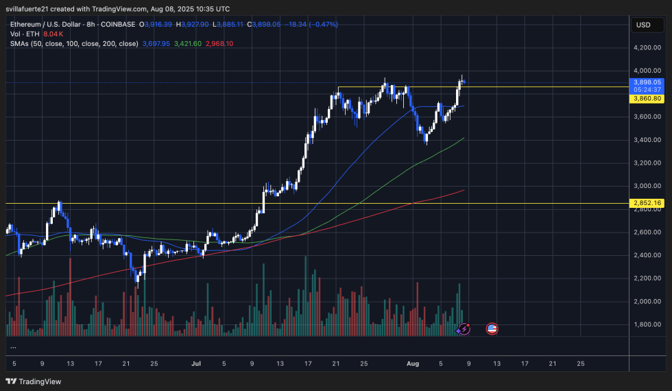 ETH -Preiskonsolidate um den Schlüsselwiderstand | Quelle: EthusDT -Diagramm auf TradingView