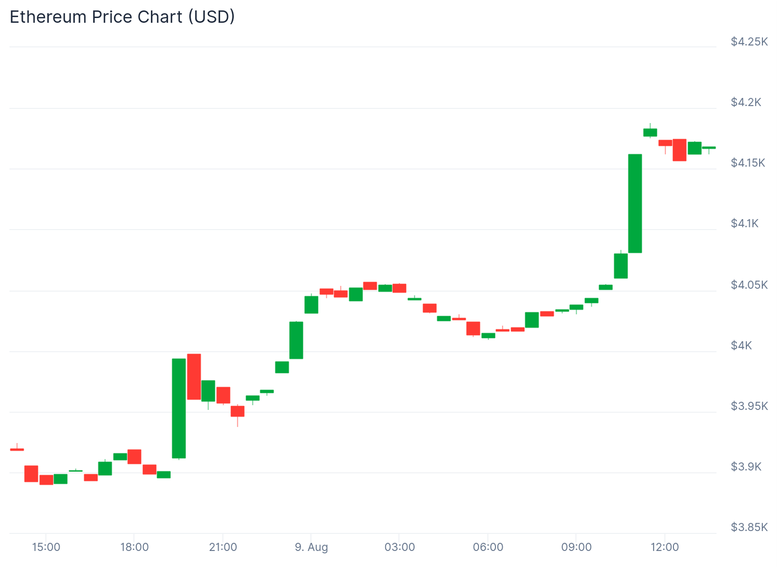 Institutionen greifen 1,03 Mio. Ethereum im Wert von 4,17 Mrd. USD, ETH -Preis bricht 4.000 USD - 2