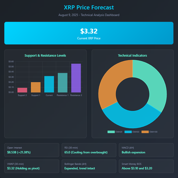 XRP 9. August 2025 Das Dashboard des technischen Prognoses zeigt den aktuellen Preis, Support-/Widerstandsniveau und wichtige Indikatoren