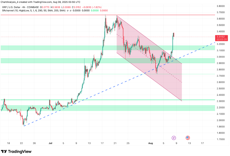 XRP -technische Analyse -Diagramm mit hervorgehobenem Bullenflag -Muster