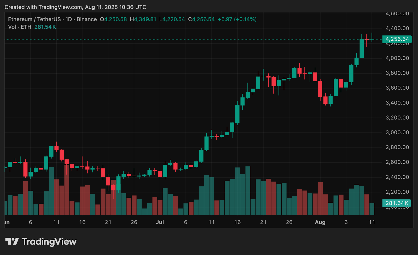 Die Krypto -Marktkapitalisierung übertrifft $ 4T, wenn die BTC -Dominanz zu schwinden beginnt - 2