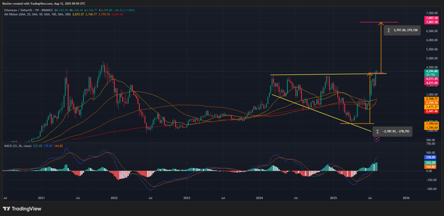 Ethereum Price -Absturz vor uns? 5 Dinge, die diese Woche zu sehen sind