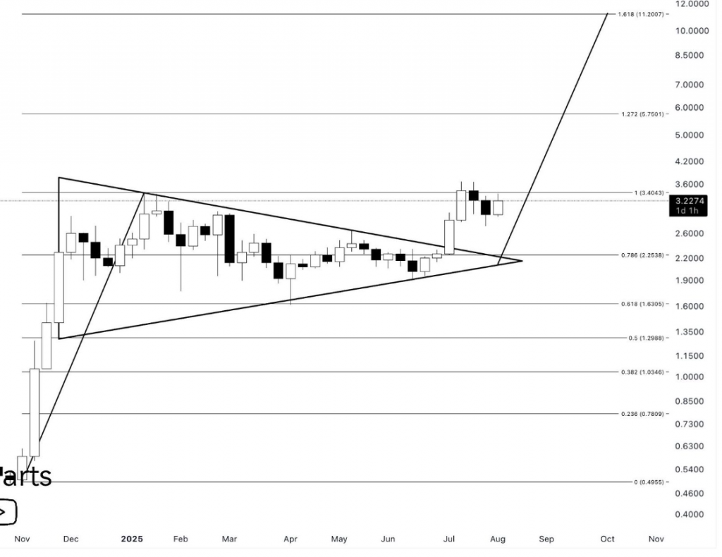 XRP Weekly -Diagramm zeigt das Breakout -Muster