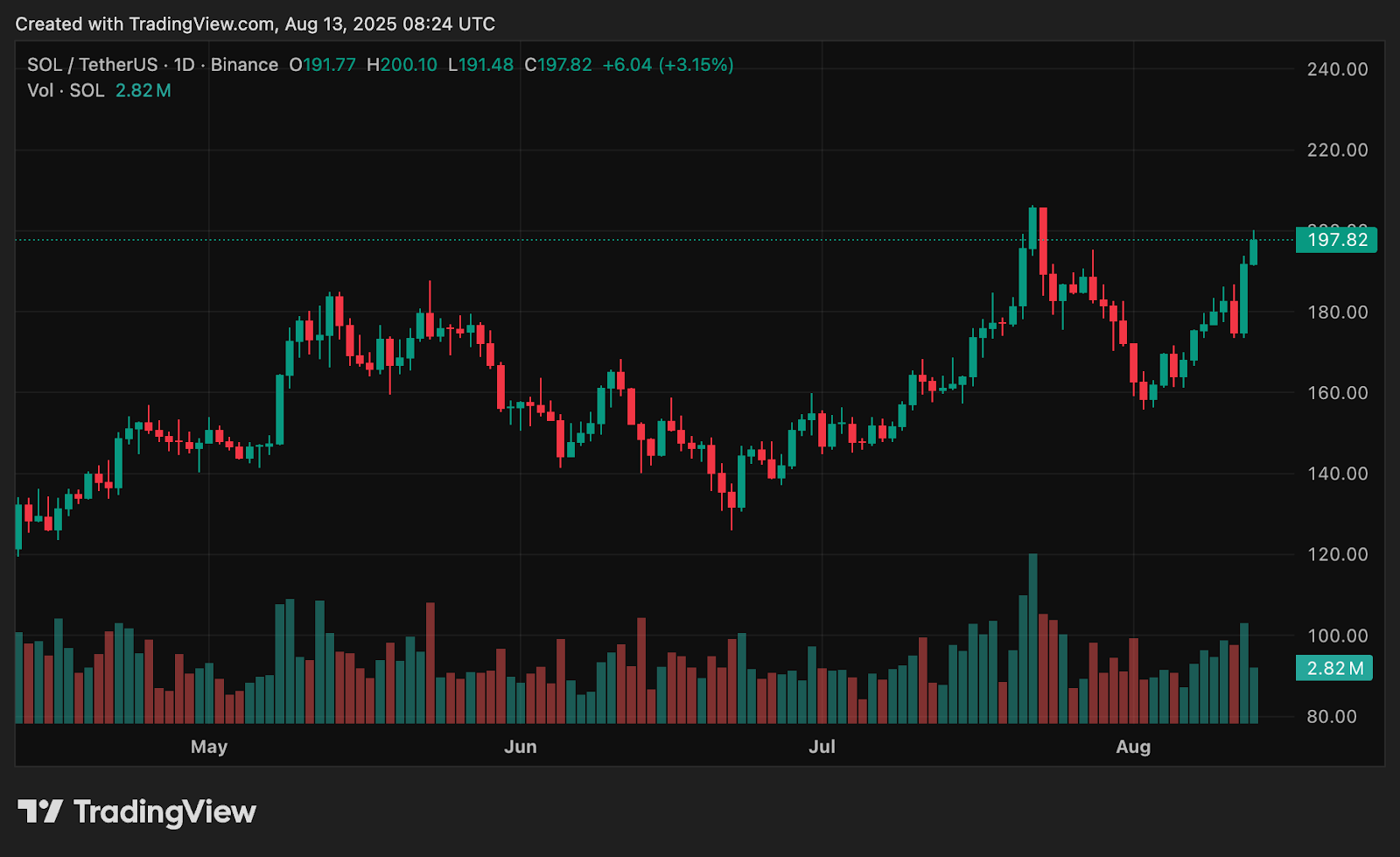 Warum sind diese Altcoins heute im Trend? - 3