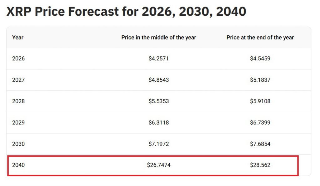 Ripple XRP 2040 $ 29