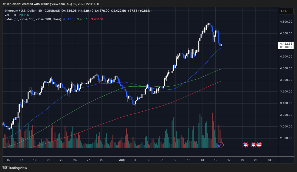 ETH -Testschlüsselpreisstufe | Quelle: EthusDT -Diagramm auf TradingView
