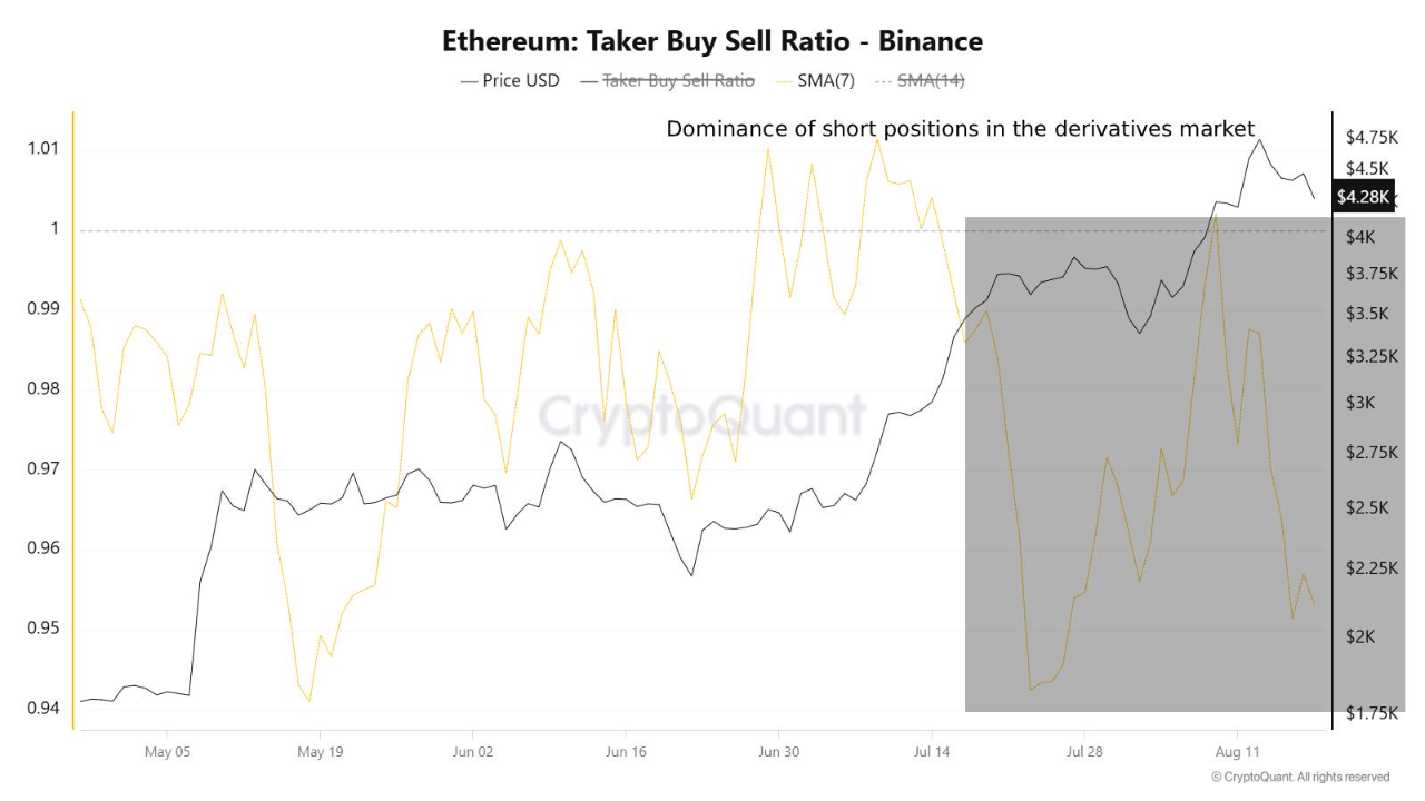 Ethereum Taker Buy/Sell -Verhältnis auf Binance.