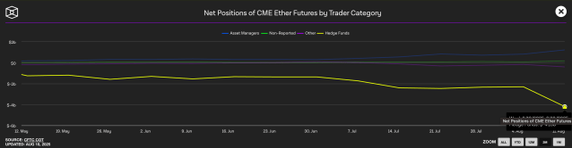 Ehereum Shorts Hedgefonds