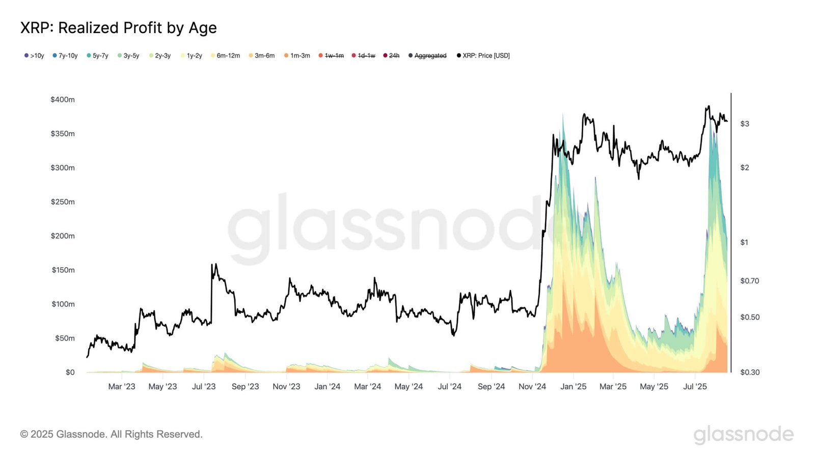 XRP erkannte den Gewinn