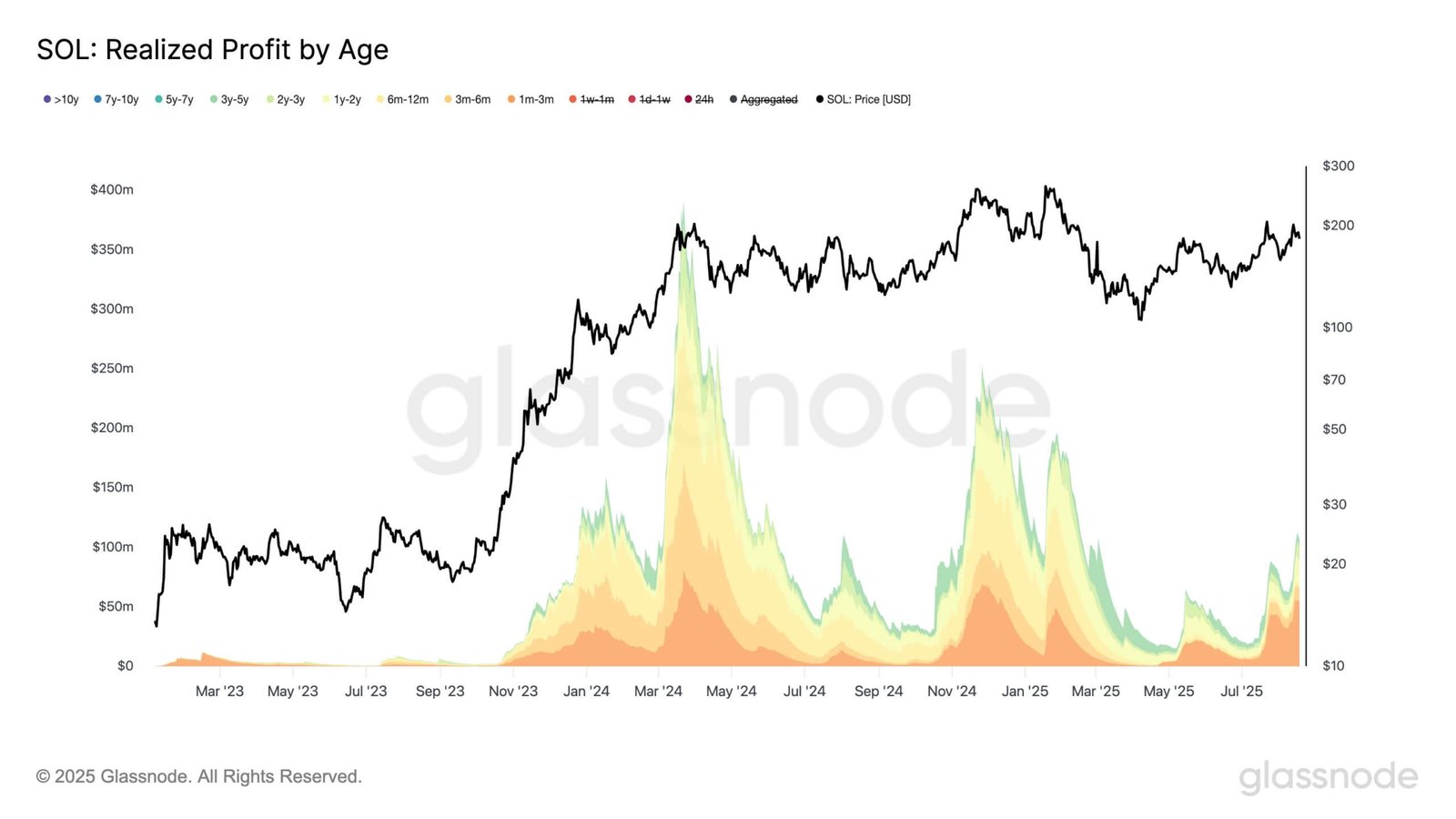 Solana erkannte den Gewinn