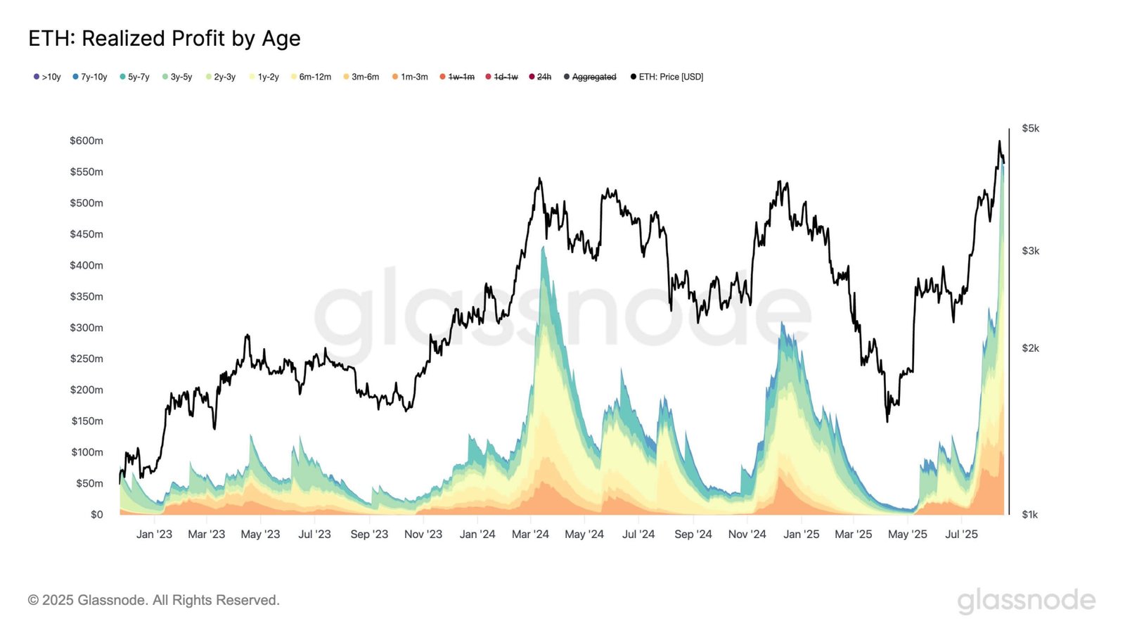 Ethereum erkannte den Gewinn