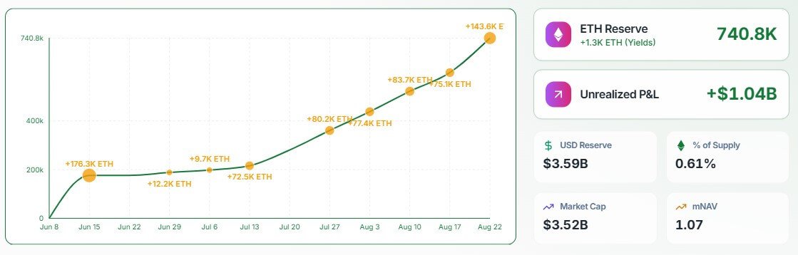 Sharplinks Ethereum Holdings