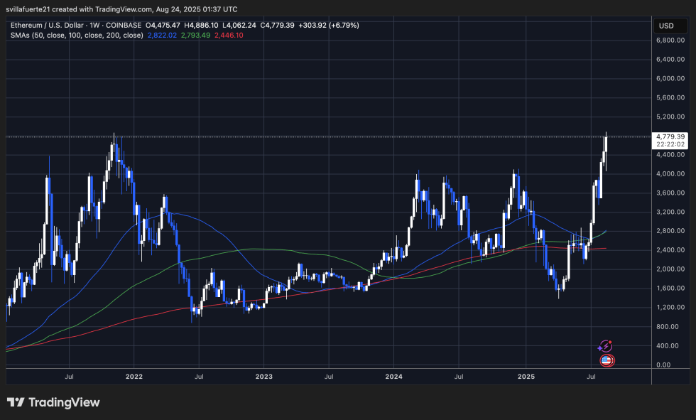 ETH -Test ATH -Widerstand | Quelle: EthusDT -Diagramm auf TradingView
