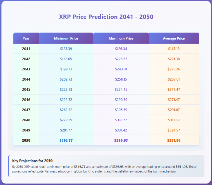 XRP-Preisvorhersagetabelle mit 2041-2050 Prognosen