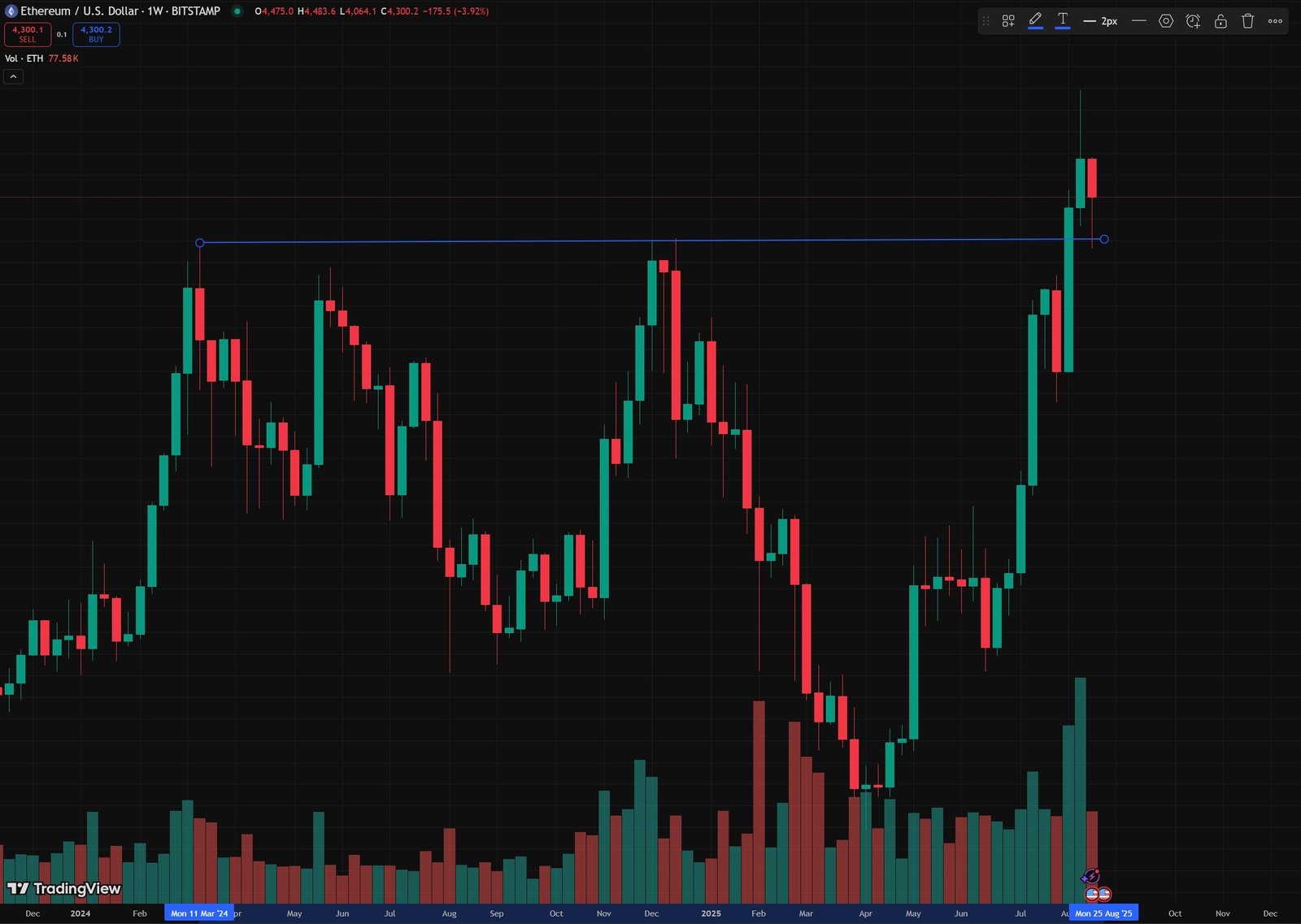 Ethereum -Preisvorhersage: 3 Zeichen der ETH können sich auf 4.800 USD - 2 versammeln