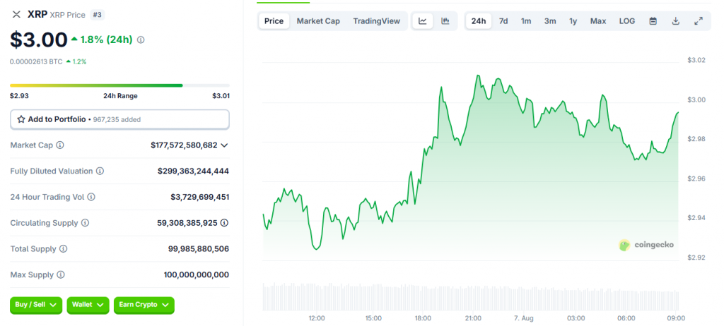 XRP -Preis hat tatsächlich die psychologisch wichtige Zone $ 3,00 zurückgefordert