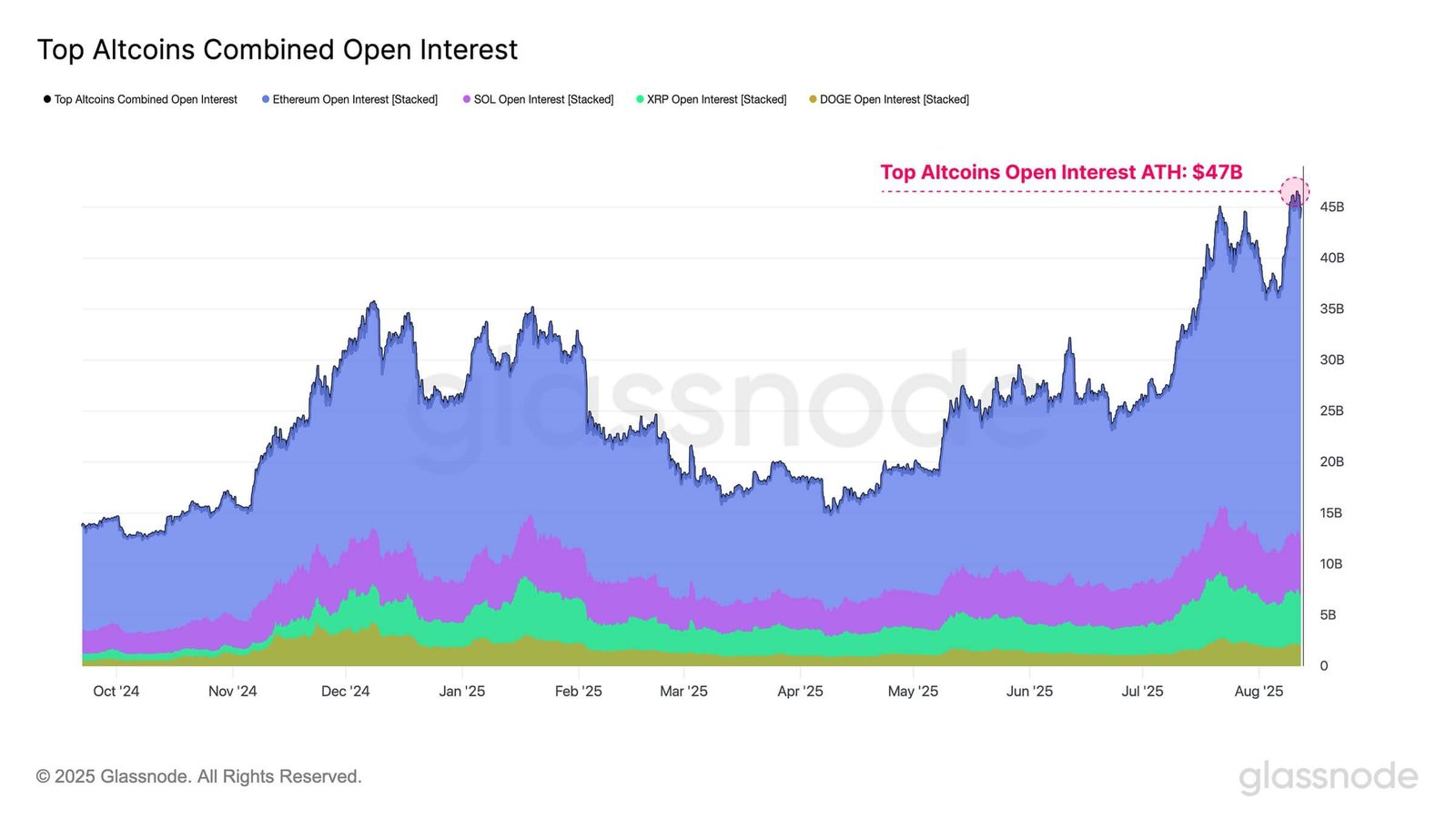 Top Altcoins Open Interesse
