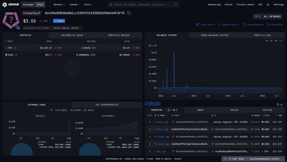 Sharpling-assoziiertes Konto hat gerade 100 Mio. USD für den Kauf von Ethereum | bereitgestellt Quelle: Arkham 