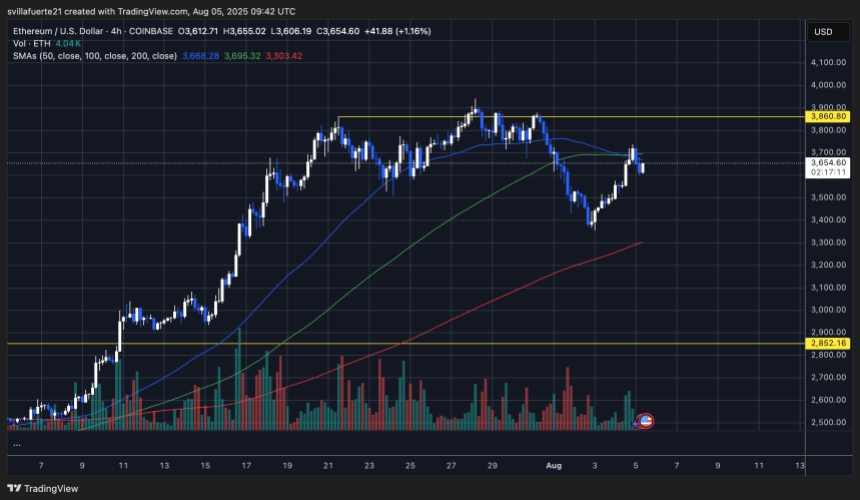 ETH bildet einen niedrigeren Hoch | Quelle: EthusDT -Diagramm auf TradingView