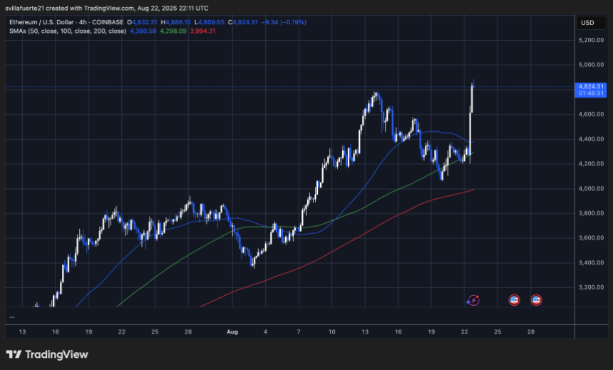 ETH setzt neue Ath | Quelle: EthusDT -Diagramm auf TradingView
