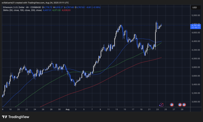 ETH -Preis lehnt frühere Ath | ab | Quelle: EthusDT -Diagramm auf TradingView