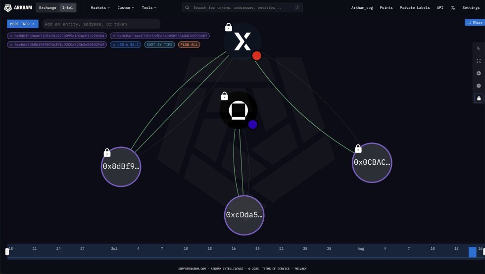 Ethereum Walakkumulation | Quelle: Arkham Intelligence 