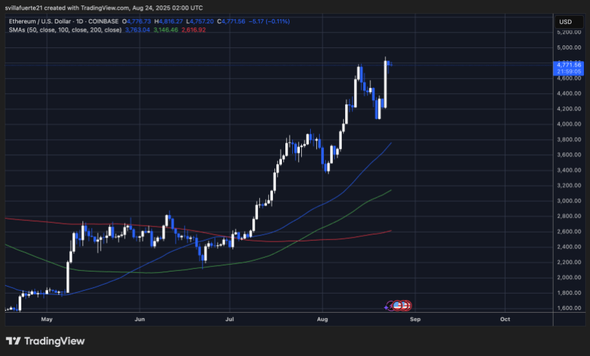 ETH -Test ATH -Widerstand | Quelle: EthusDT -Diagramm auf TradingView
