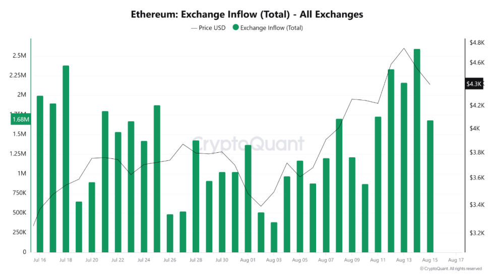 Ethereum Exchange -Zufluss | Quelle: Cryptoquant