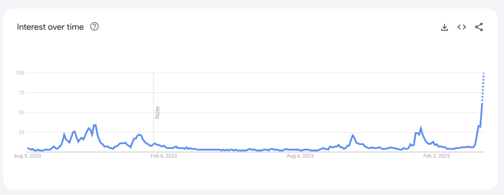 Altcoin -Suche (Quelle: Google Trends)