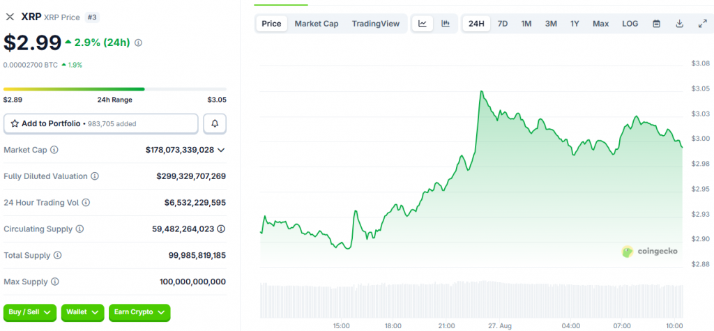 XRP hat seine Position bei 2,99 USD maximiert