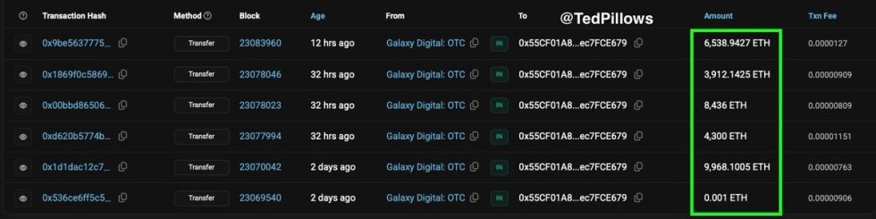 Mysterious Whale/Institution kaufte in den letzten 2 Tagen $ 122.955.634 ETH | Quelle: Ted Kissen 