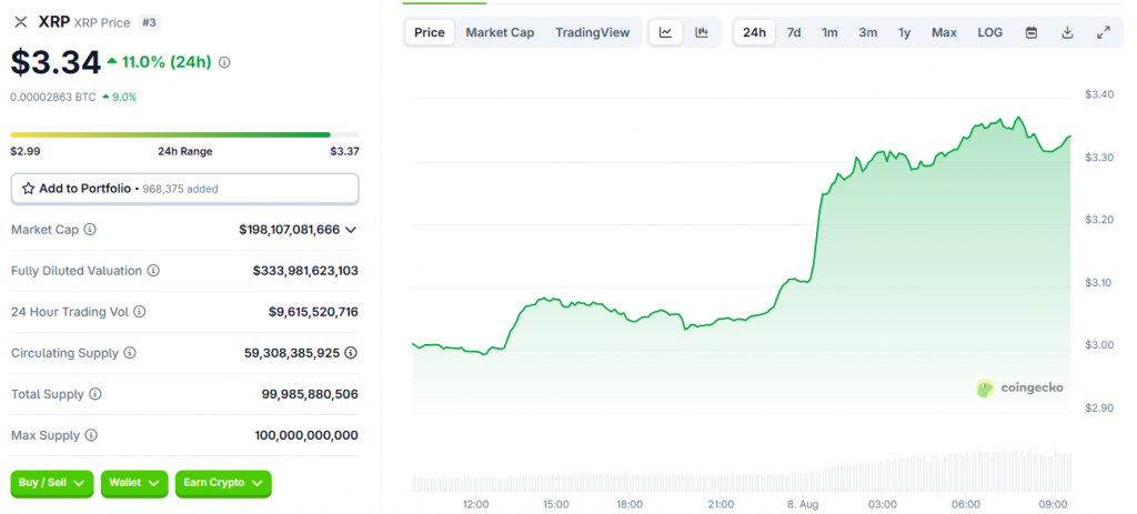 Ripple XRP -Preis ist ziemlich beeindruckend gestiegen