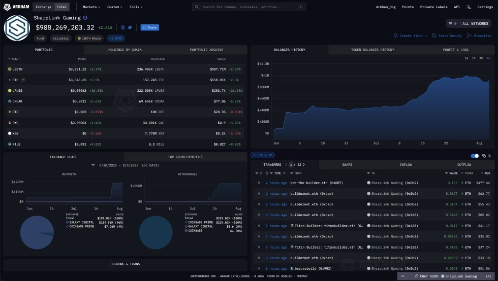 Sharplink Gaming Ethereum Portfolio | Quelle: Arkham