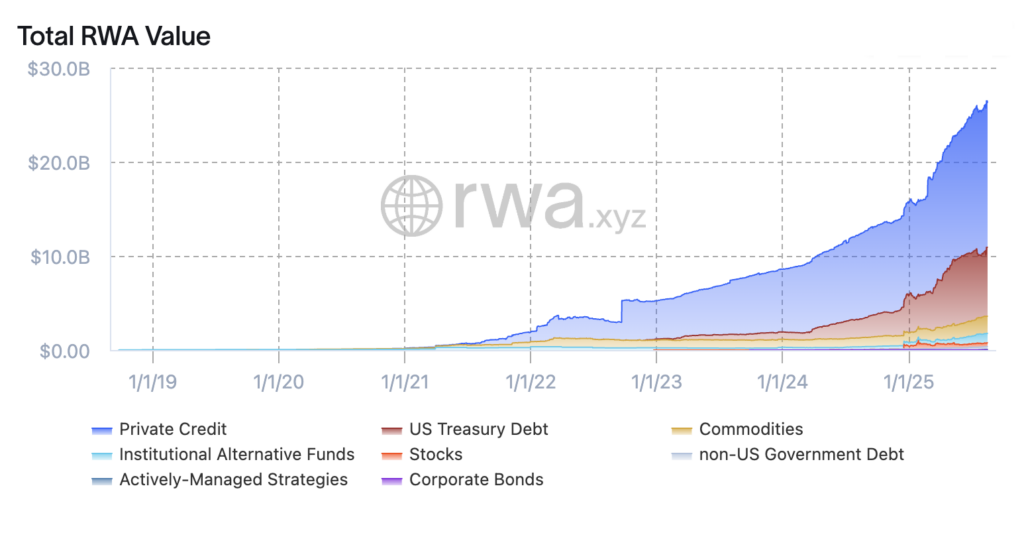 Total Real World Assets (Quelle: rwa.xyz)