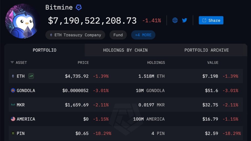 Bitmine's Ethereum Holdings | Quelle: Arkham Intelligence