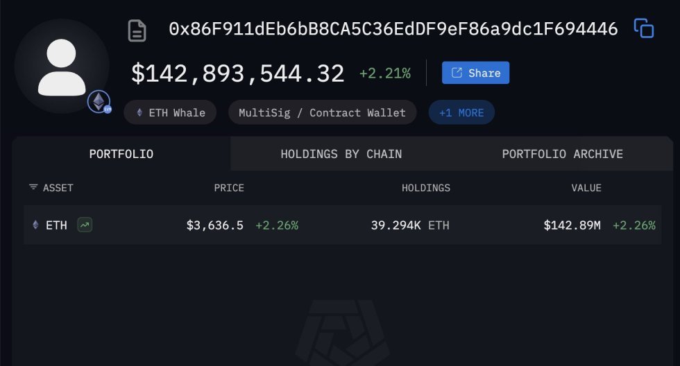 Ethereum Whale kauft 141,6 Mio. USD ETH von Falconx | Quelle: Arkham