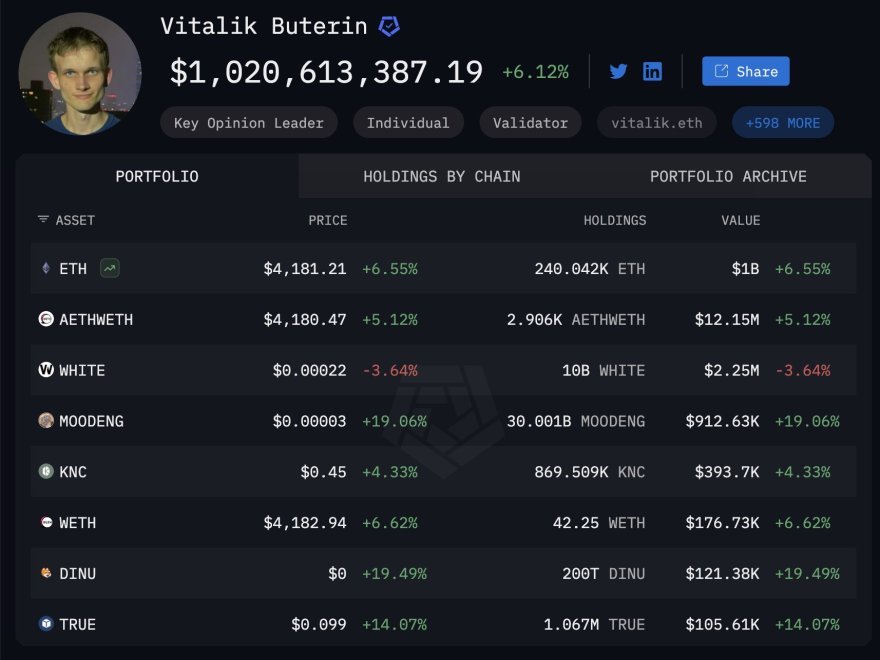 Vitalik Buterin Ethereum Holdings | Quelle: Arkham Intelligence