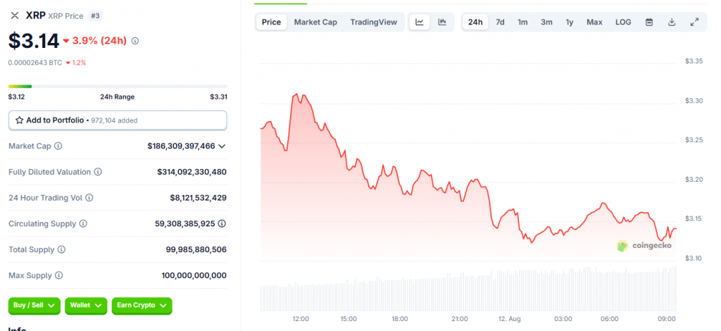 XRP handelt zum Zeitpunkt des Schreibens rund 3,14 USD