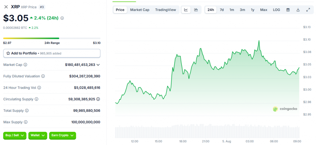 Die Kryptowährung handelt tatsächlich mit 3,05 USD