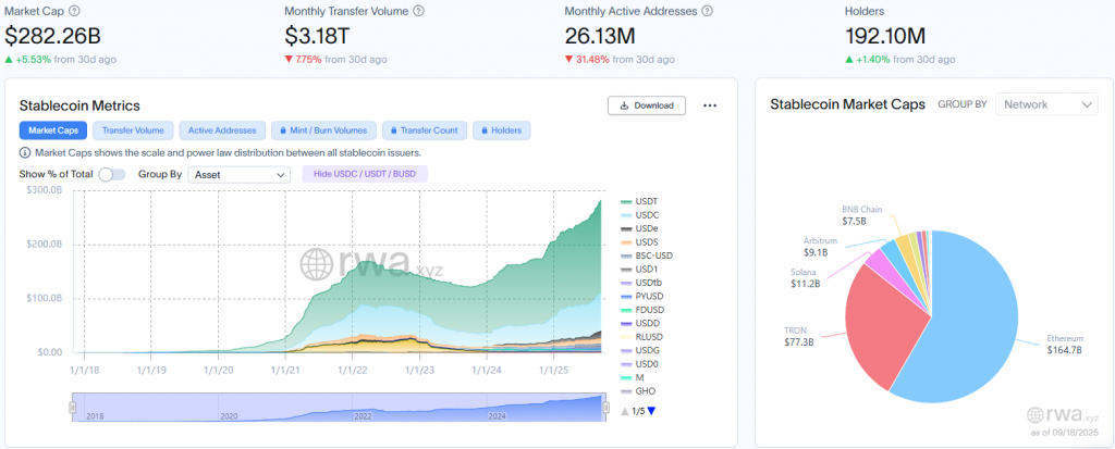 Stablecoin -Marktmetriken, die Vertrieb in verschiedenen Netzwerken einschließlich der Dominanz von Ethereum zeigen