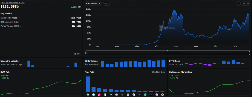 Defi Dashboard zeigt den Gesamtwert auf 162,59 Mrd. USD mit Aufwärtstrend