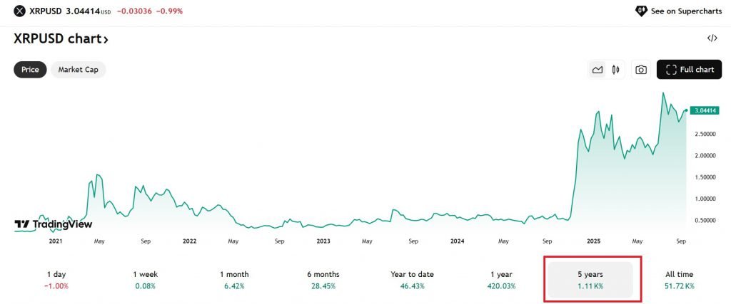Ripple XRP fünf Jahre Retouren 1.170%
