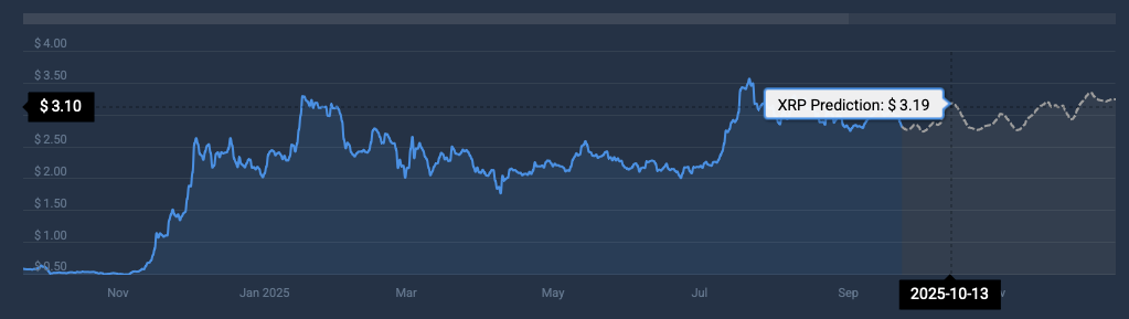 XRP -Preisvorhersage