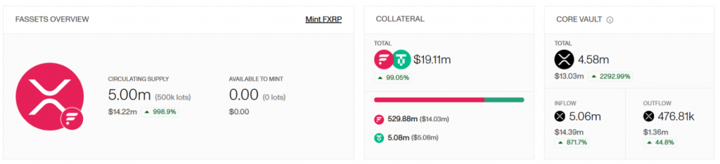 Fassets -Übersicht Das Dashboard mit Münzstatistiken und Sicherheitendaten