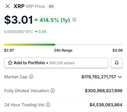 XRP steigt um 414%