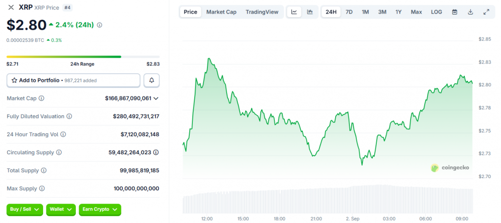 XRP handelt derzeit mit 2,80 USD